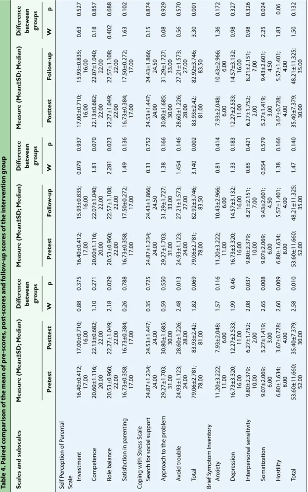 Table 4. Paired comparison of the mean of pre-scores, post-scores and follow-up scores of the intervention group Scales and subscalesMeasure (Mean±SD; Median)Difference Measure (Mean±SD; Median)DifferenceMeasure (Mean±SD; Median)Difference  betweenbetweenb