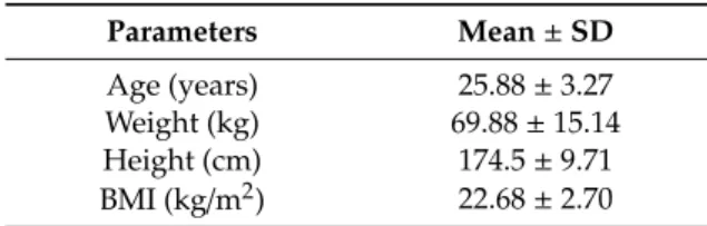 Table 1. Anthropometric characteristics of elite boxers (n = 20).
