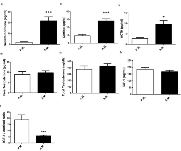 Figure 5. Pre-match (P.M.) and after-match (A.M.) plasma (a) growth hormone, (b) cortisol, (c) ACTH, (d) free testosterone, (e) total testosterone, and (f) IGF-1 levels; (g) IGF-1/cortisol ratio in the boxers