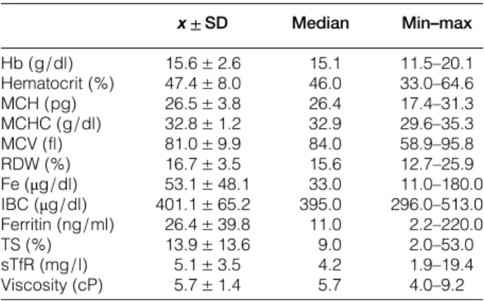 Table 1 Initial laboratory data of patients