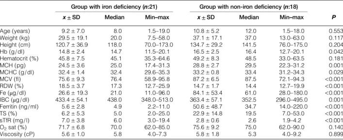 Table 2 Comparison of two groups with and without iron deficiency in terms of their demographical and laboratory values Group with iron deficiency ( n:21) Group with non-iron deficiency ( n:18)