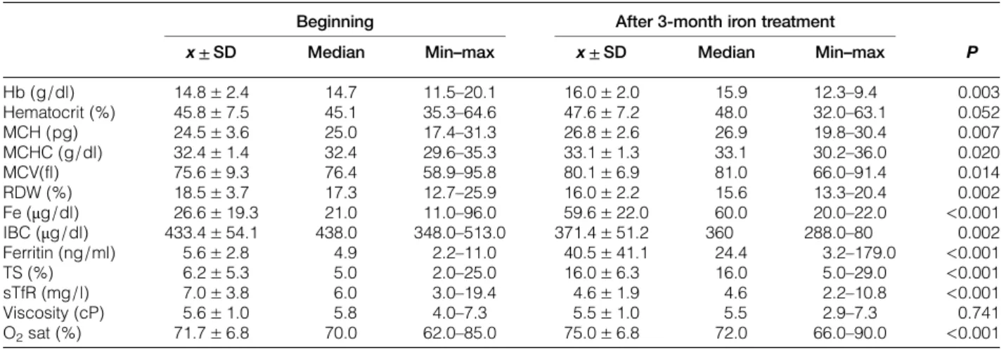 Table 3 Evaluation of iron treatment effects on viscosity and other hematologic parameters