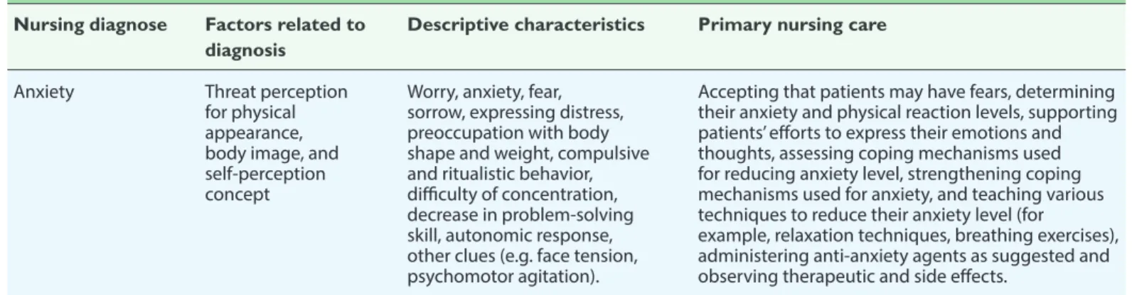 Table 2. Nursing diagnoses and nursing care of patients with an eating disorder Factors related to 