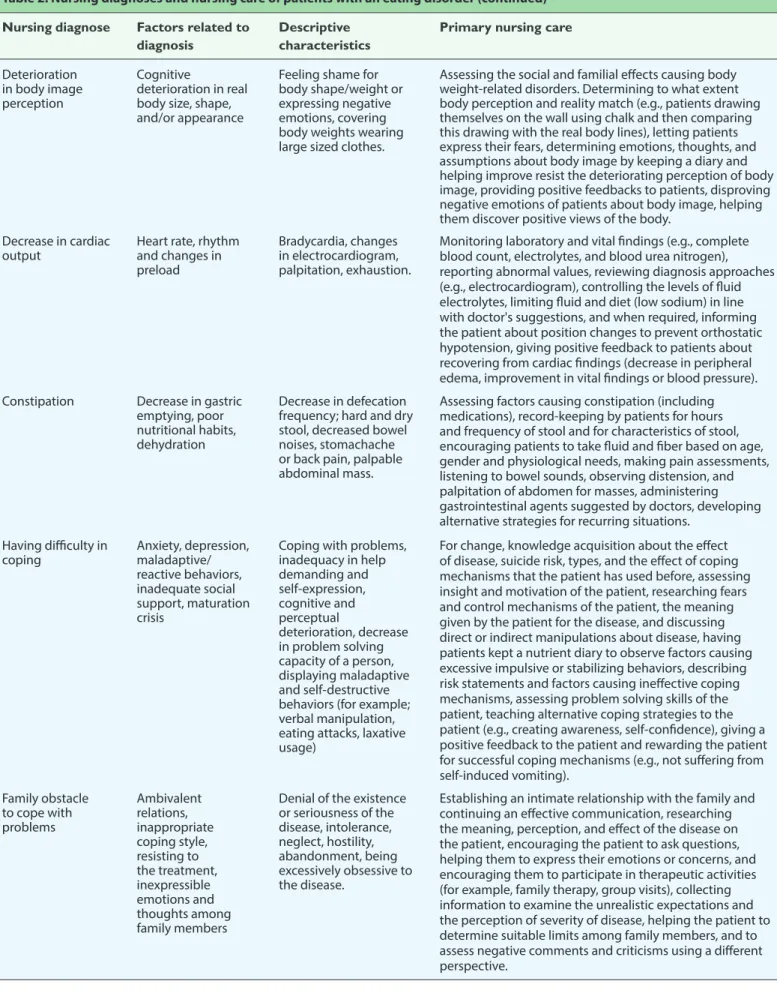Table 2. Nursing diagnoses and nursing care of patients with an eating disorder (continued) Factors related to 