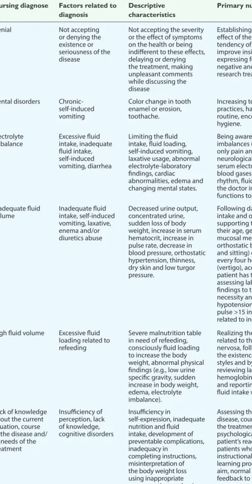 Table 2. Nursing diagnoses and nursing care of patients with an eating disorder (continued) Factors related to 