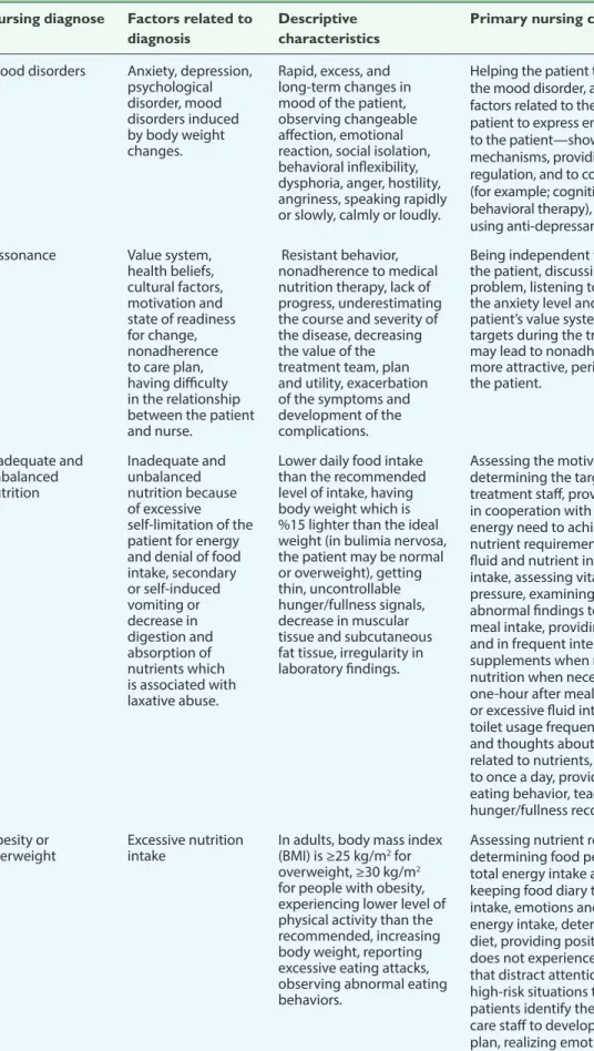 Table 2. Nursing diagnoses and nursing care of patients with an eating disorder (continued) Factors related to 