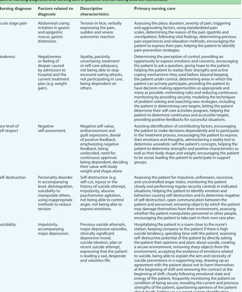 Table 2. Nursing diagnoses and nursing care of patients with an eating disorder (continued) Factors related to 