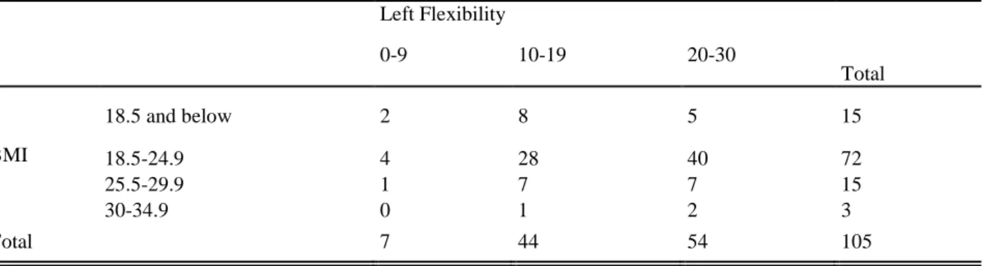 Table 4: Distribution of left flexibility values according to BMI values (BMI*Left Flexibility Test Crosstabulation)  Left Flexibility  Total 0-9 10-19 20-30  BMI  18.5 and below  2  8  5  15  18.5-24.9  4  28  40  72  25.5-29.9  1  7  7  15  30-34.9  0  1