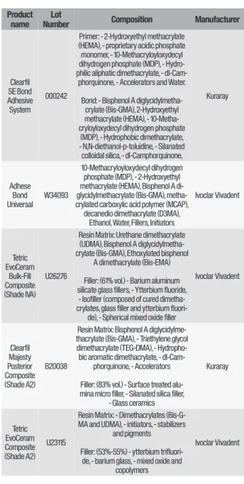 Table I - Materials used in the study Product 