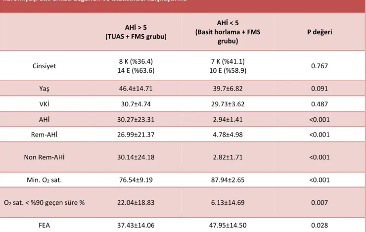 Tablo 1. TUAS ve FMS ile basit horlama ve FMS gruplarının demografik, polisomnografik parametreleri ve  fibromiyalji etki anketi değerleri ve istatistiksel karşılaştırma 