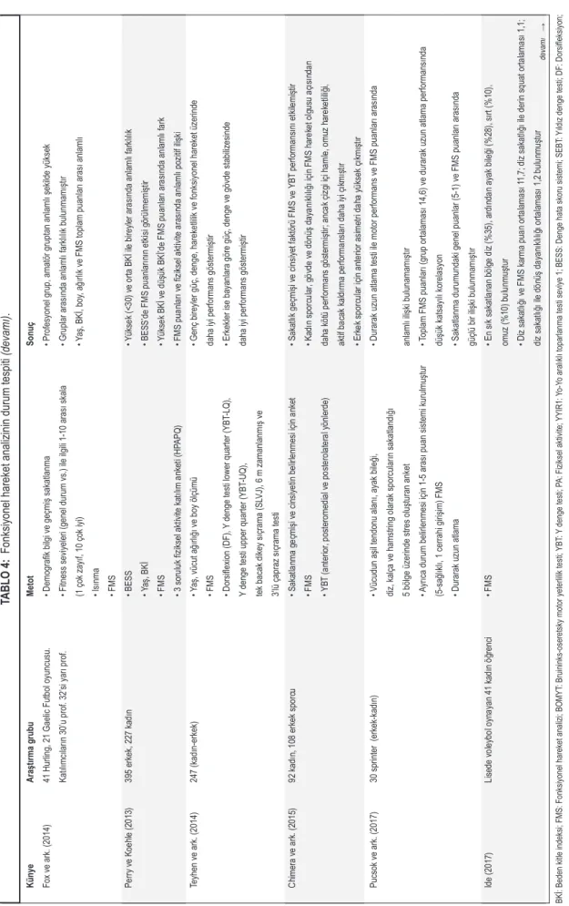 TABLO 4:  Fonksiyonel hareket analizinin durum tespiti (devamı). BKİ: Beden kitle indeksi; FMS: Fonksiyonel hareket analizi; BOMYT: Bruininks-oseretsky motor yeterlilik testi; YBT: Y denge testi; PA: Fiziksel aktivite; YYIR1: Yo-Yo aralıklı toparlanma test