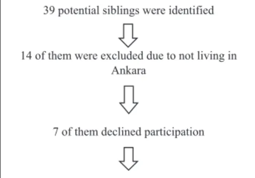 Table 1 presents information about siblings. Data collection and analysis