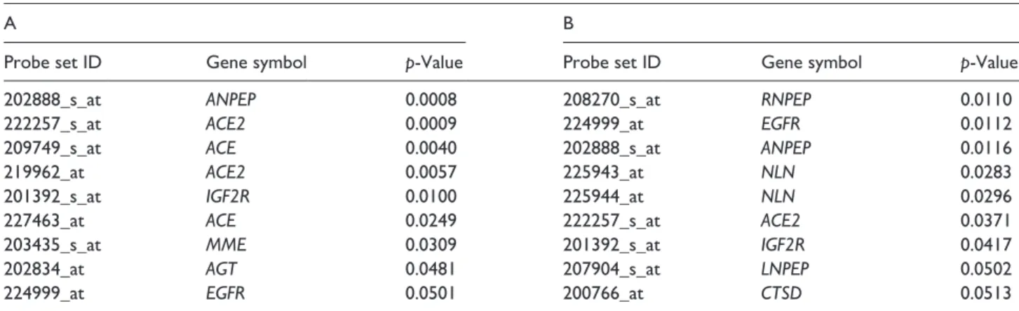 Figure 2 shows the correlation of the expression and  exposure time to the virus of the statistically significant Table 1