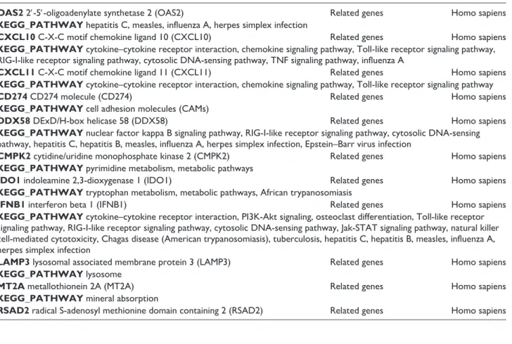Table 3.  Pathways related to non-RAS differentially expressed genes. Most of non-RAS differentially expressed genes were found  to be related immune the system and pathways which could be involved during the course of the viral infectious disease.