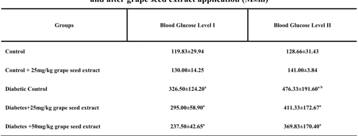 Table  3  showed  that  there  was  statistically  sig- sig-nificant difference between hot plate test I scores of  the  animals  in  Control  and  Diabetes+50 mg/kg 