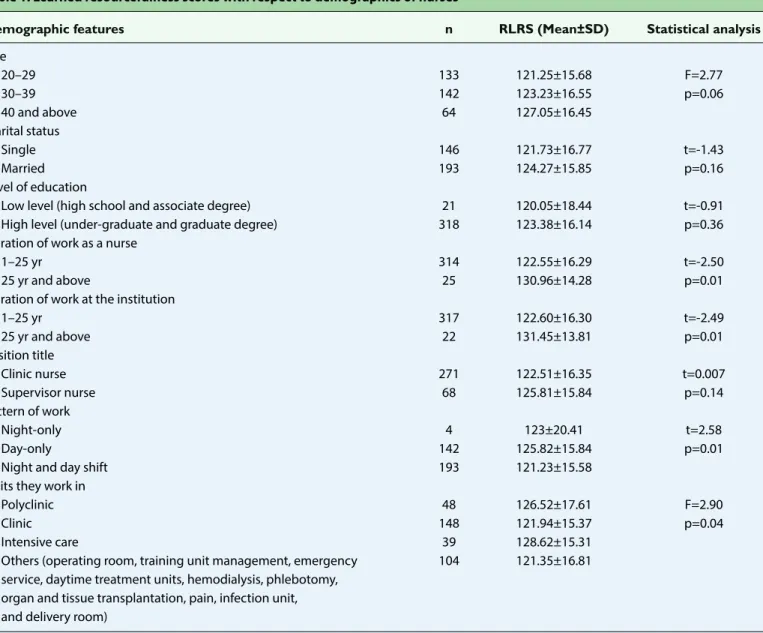 Table 1. Learned resourcefulness scores with respect to demographics of nurses