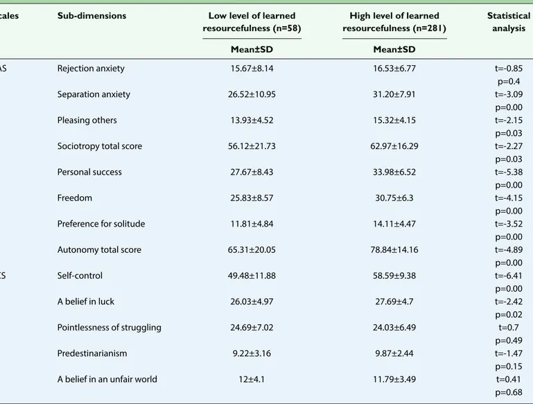 Table 2. Comparison of SAS and LCS scores of nurses with high and low learned resourcefulness levels 