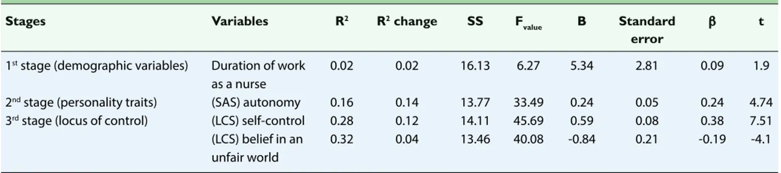 Table 4. Pearson correlation coefficients of research variables