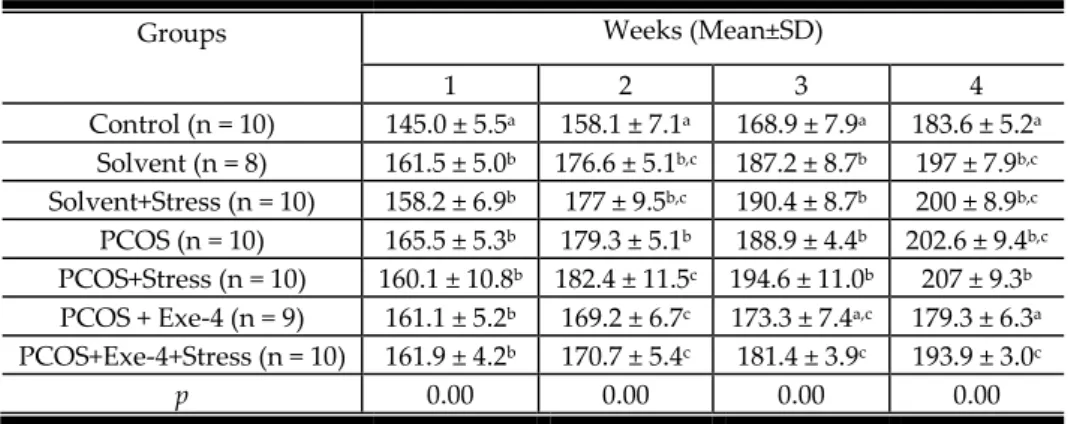 Table 4. Mean weights of the groups per week after stress applications 