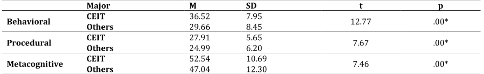 Table  8  showed  that  the  major  was  also  an  important  variable  for  OISS  (behavioral  (t  =  12.77),  procedural  (t  =  7.67),  metacognitive  (t  =  7.46))