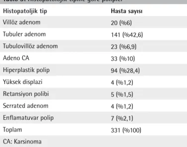 Tablo 3: Histopatolojik tipine göre polipler