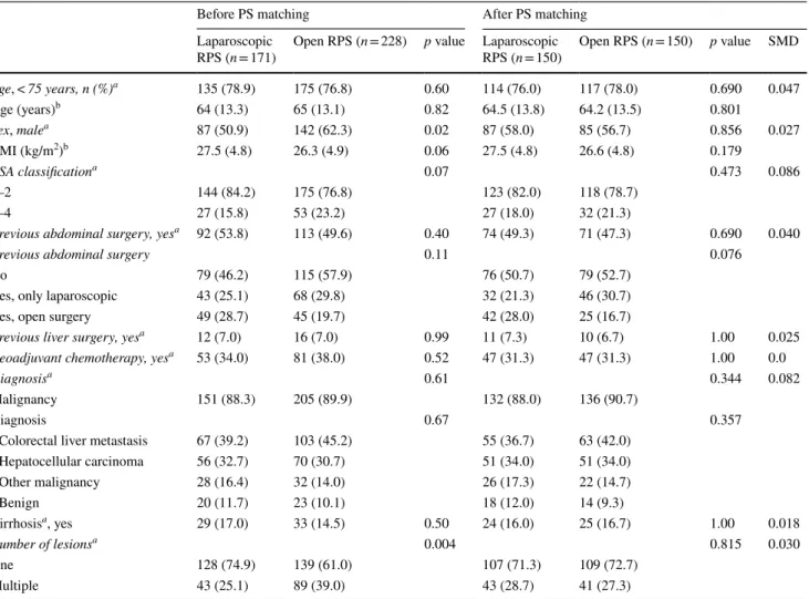 Table 1    Baseline characteristics before and after propensity score matching