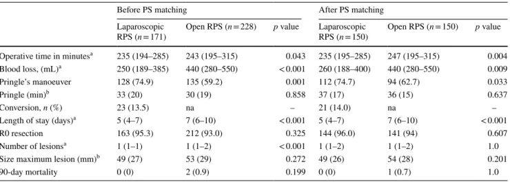 Table 2    Perioperative outcomes in the unmatched and matched cohort