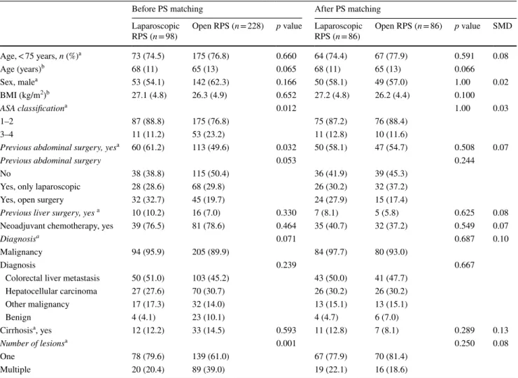 Table 4    Sensitivity analysis perioperative outcomes before and after propensity score matching