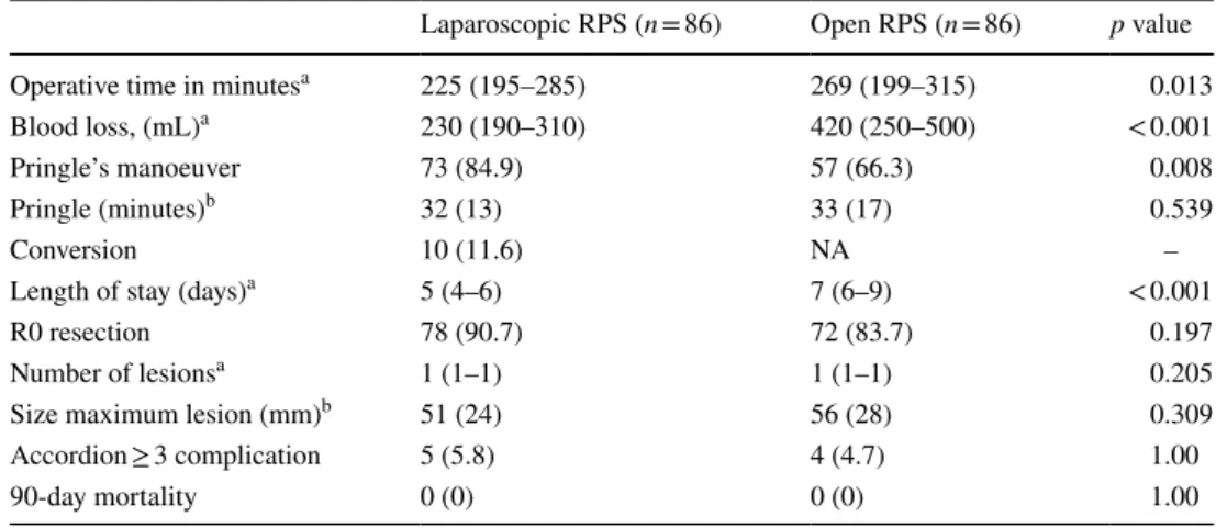 Table 5    Sensitivity analysis  excluding first 10 laparoscopic  right posterior sectionectomy  patients per center and after  propensity score matching