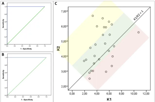 Fig. 3    A graph of the receiver operating characteristic (ROC) curve  analysis that was conducted to determine the (a) lower and (b) upper  cutoff values for the donor-host match groups in accordance with the  curvature index (K index ) values between th