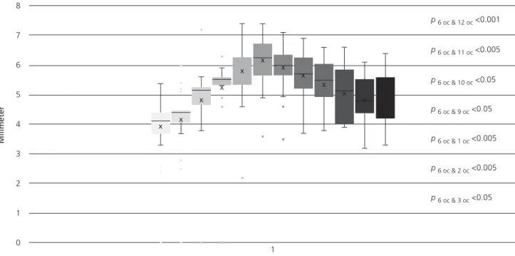 Figure 3. Labrum measurements at 12 different clock positions.
