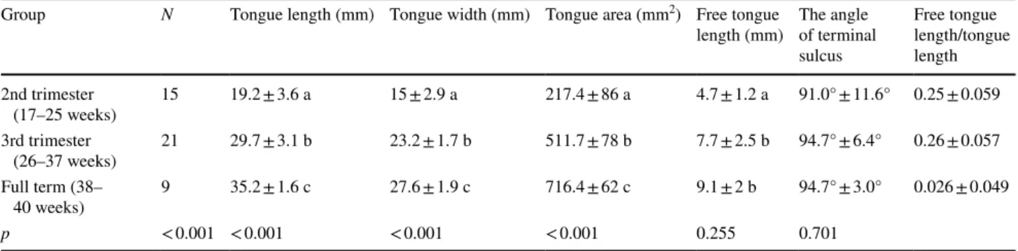 Table 2    Comparison of measured parameters related to tongue according to trimesters