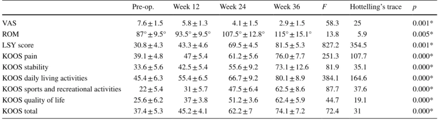 Table 2    Visual analog pain scale (VAS), range of motion (ROM), Lysholm (LSY), and knee injury and osteoarthritis (KOOS) scores (aver- (aver-age ± standard deviation)