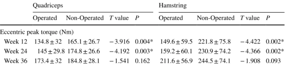 Table 7    Eccentric peak torque  values of the operated and  non-operated quadriceps  and hamstring muscles  (average ± standard deviation)