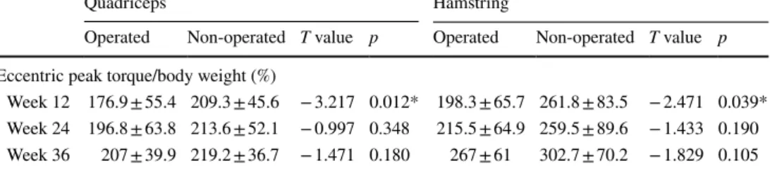 Table 8    Eccentric peak torque/ body weight ratios of the  operated and non-operated  quadriceps and hamstring  muscles (average ± standard  deviation)