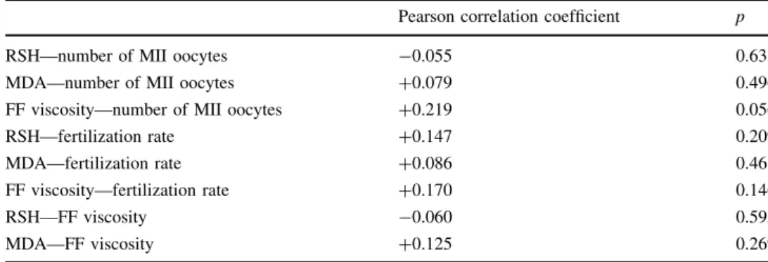 Table 3 Correlation analysis of follicular fluid RSH, MDA levels and follicular fluid viscosity with clinical outcomes