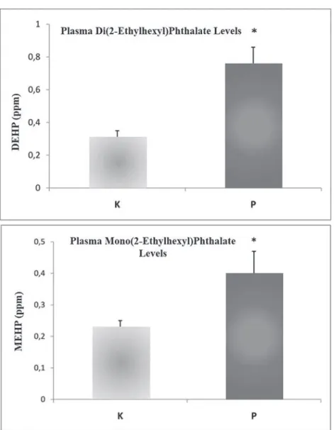 FIG. 2: Plasma di(2-ethylhexyl)phthalate and mono(2-ethylhexyl)phthalate levels in the study groups