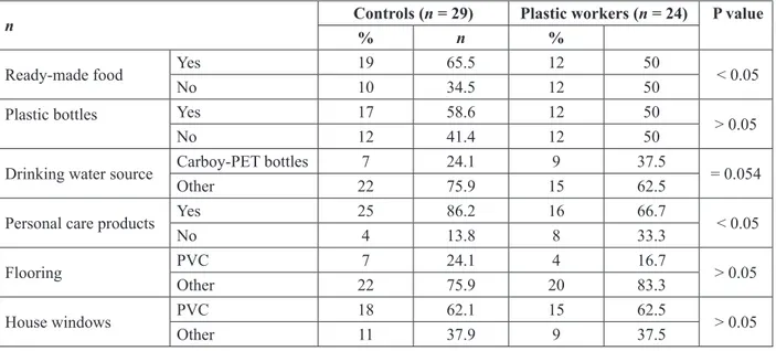 TABLE 3: Hormone levels in the study groups