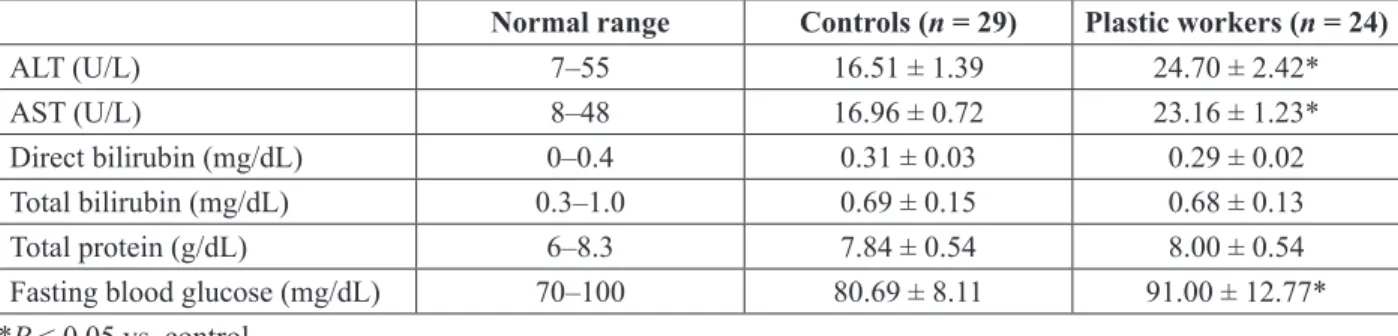 TABLE 5: Selenium levels and antioxidant enzyme activity in the study groups Controls (n = 29) Plastic workers (n = 24)