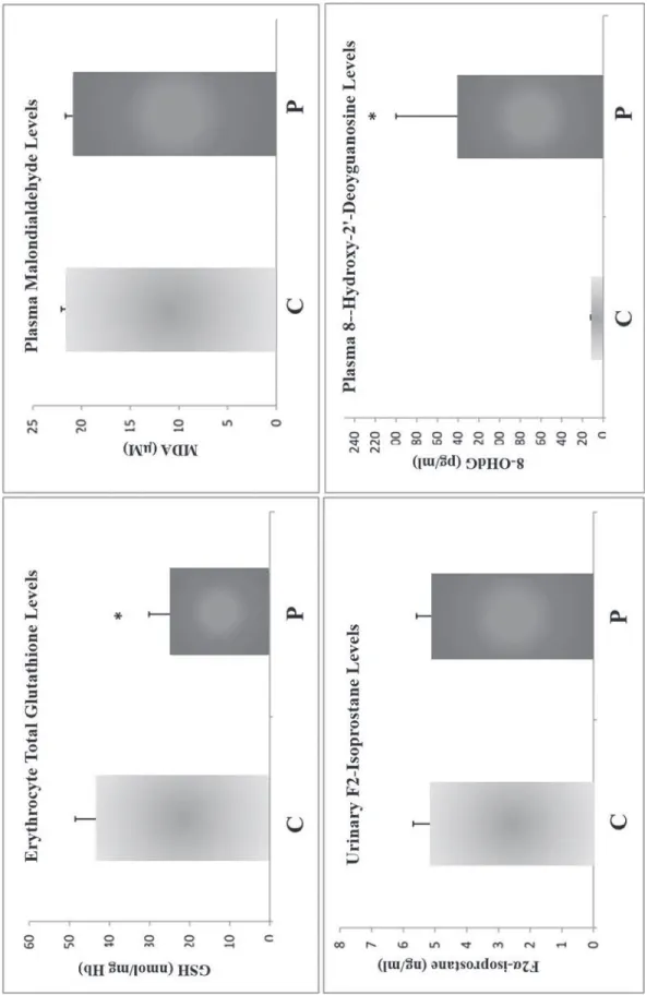 FIG. 1: Erythrocyte total glutathione, plasma malondialdehyde, urinary F2α-isoporstane, and plasma 8-hydroxy-2′-deoxyguanosine levels in the study  groups