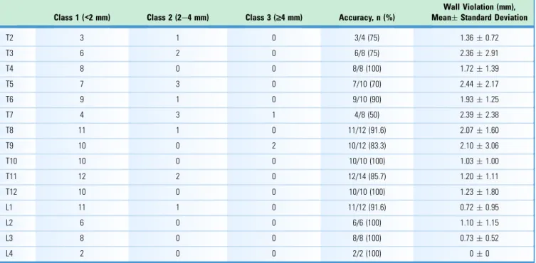 Table 3. The Mean Values of Pedicle Size, Medial Malposition, Lateral Malposition, Angle Between the Inserted Pedicle Screw and the Intended Trajectory, and Distance Between the Central Longitudinal Axis of a Screw and Pedicle for Each Level