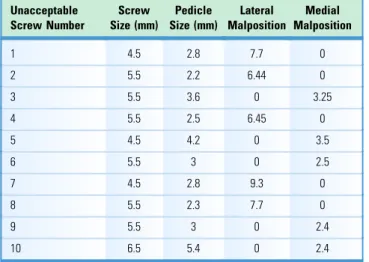Table 4. Screw Failures Including Unacceptable Screws, Pedicle Sizes, and Degree of Pedicle Wall Violations Unacceptable Screw Number Screw Size (mm) Pedicle Size (mm) Lateral Malposition Medial Malposition 1 4.5 2.8 7.7 0 2 5.5 2.2 6.44 0 3 5.5 3.6 0 3.25