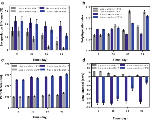Fig. 5. Stability results in terms of a encapsulation ef ﬁciency %, b polydispersity index, c particle size (nm), and d zeta potential (± mV) for nano-carnitine and lipo-carnitine formulations