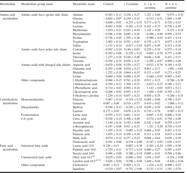 Table V. Altered Pathways Based on L -Carnitine Treatment