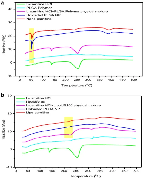Fig. 2. DTA curves of a nano-carnitine, unloaded PLGA NP, PLGA and L -carnitine HCl physical mixture, PLGA polymer, and L -carnitine HCl and b lipo-carnitine, unloaded liposome, Lipoid S100 and L -carnitine HCl physical mixture, Lipoid S100, and L -carniti