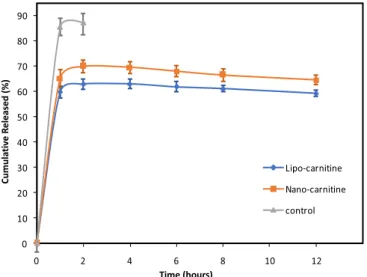 Fig. 4. In vitro drug release pro ﬁles of nano-carnitine formulations, lipo-carnitine formulations, and control group (n = 6, error bars indicate standard deviations)