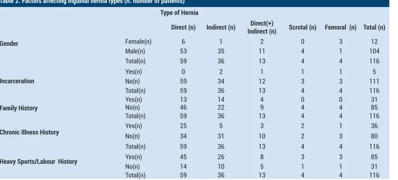 Table 2. Factors affecting inguinal hernia types (n: number of patients) Type of Hernia