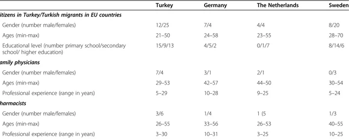 Table 1 Sociodemographic characteristics of the respondents among the four countries