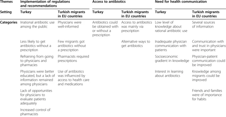 Table 2 Policy-relevant themes and categories concerning rational use of antibiotics in Turkey and among Turkish migrants in three EU countries: Germany, the Netherlands and Sweden
