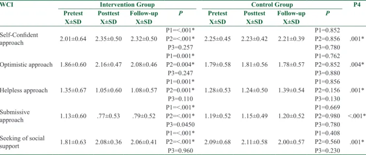 Table 2: Distribution of WCI scores of the patients in the intervention and control groups according to measurements  (n=80)